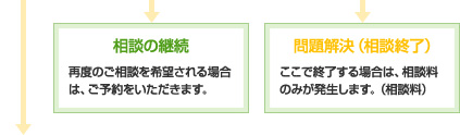 法律相談の継続・弁護士による問題解決