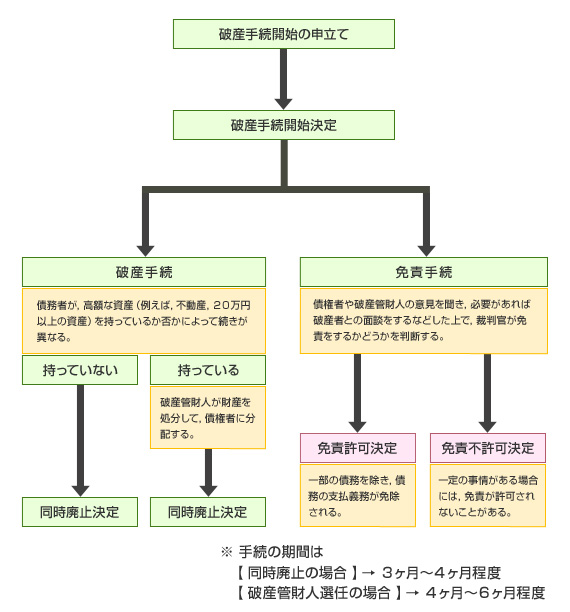 破産手続の流れ