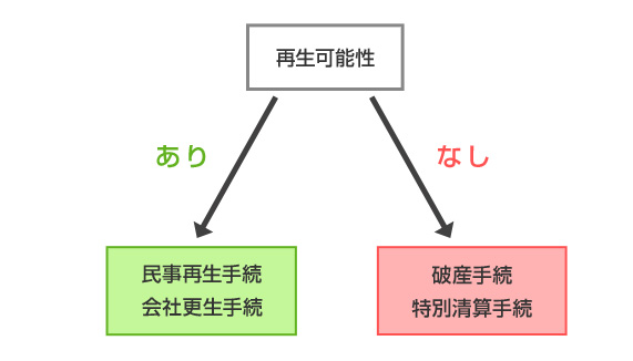 再生可能性