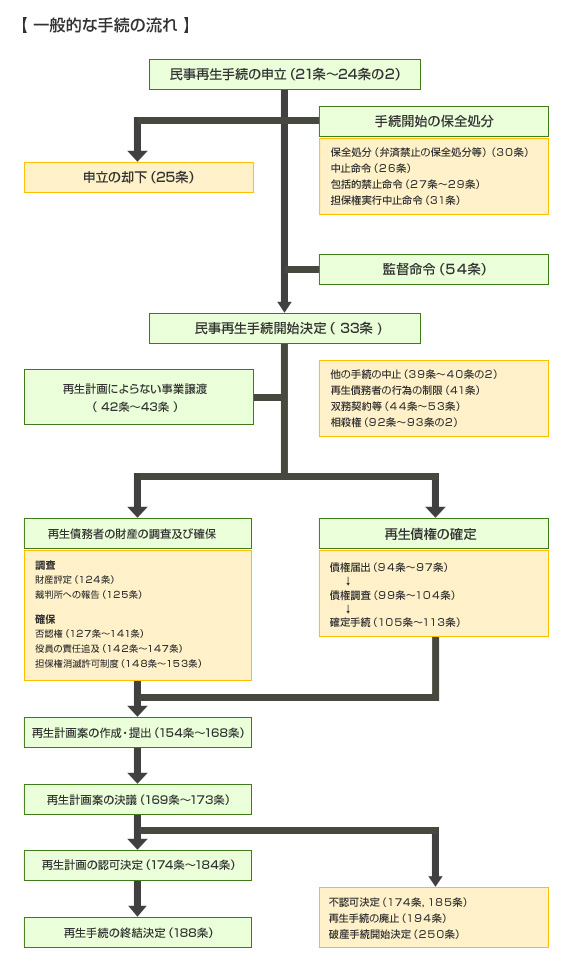 一般的な手続の流れ