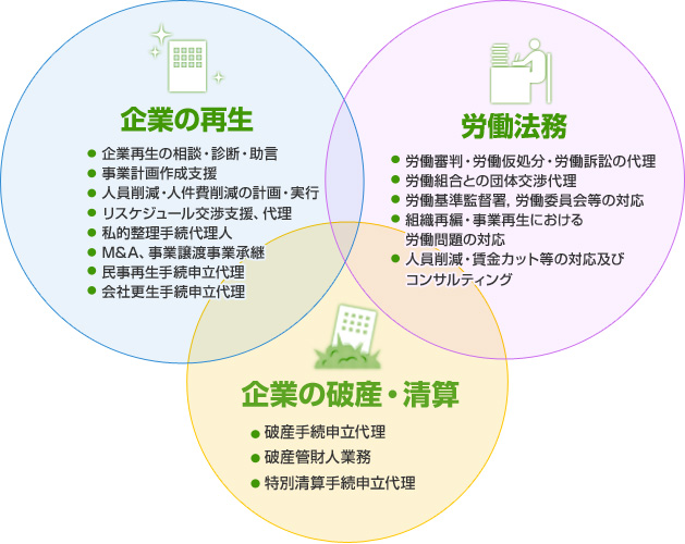 [企業の再生][労働法無][企業の破産・清算]